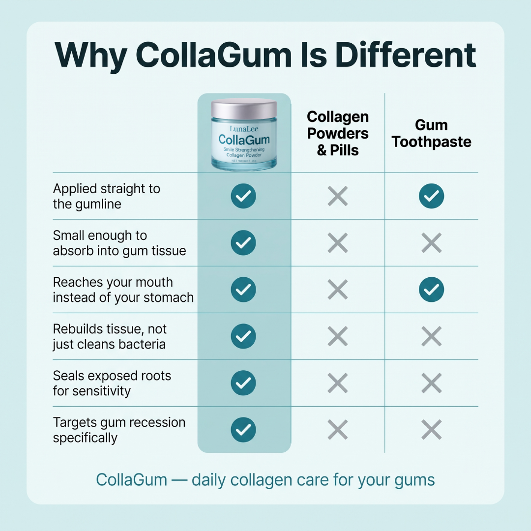 Rebuild Receding & Damaged Gums - CollaGum™