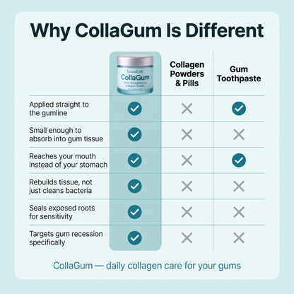 Rebuild Receding & Damaged Gums - CollaGum™