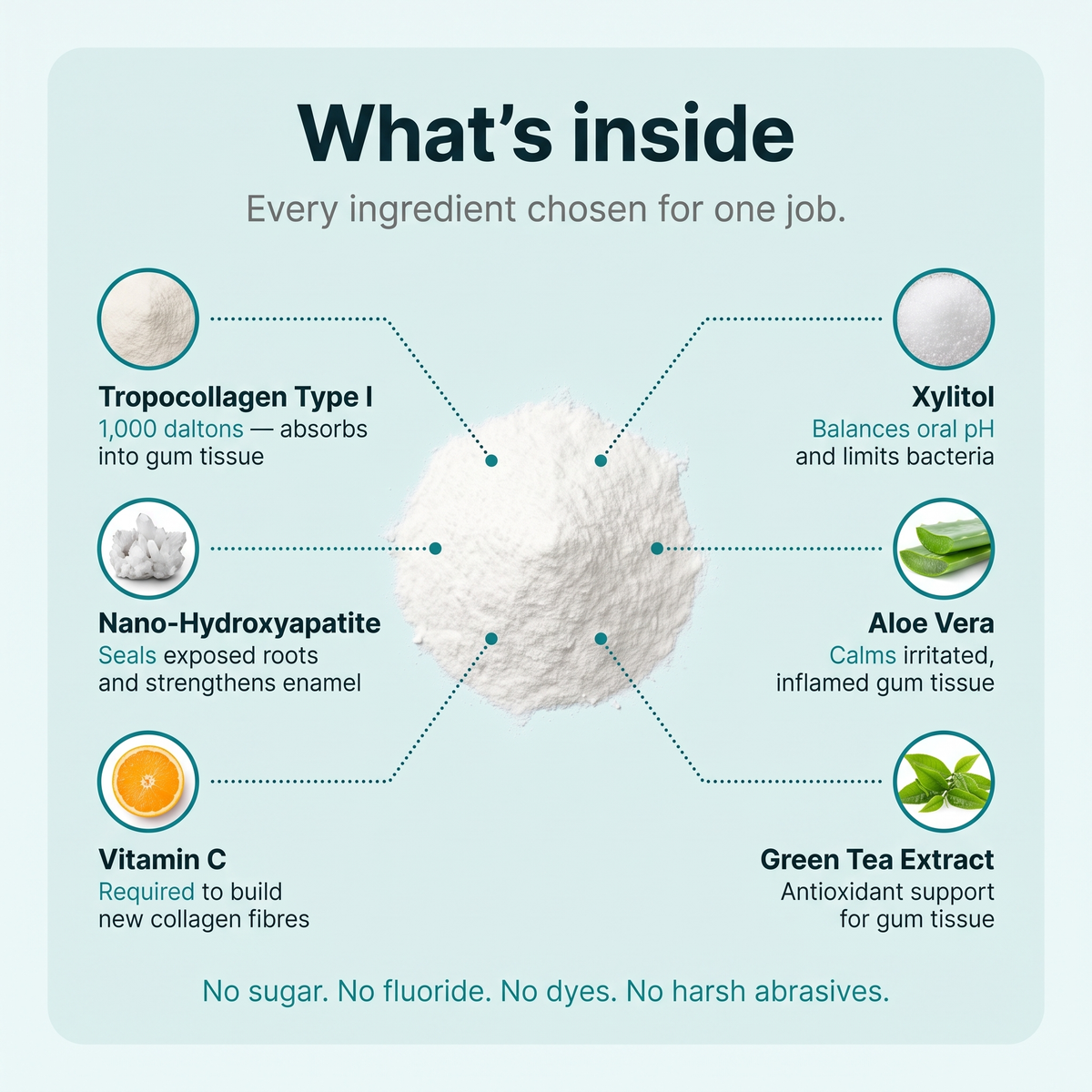Rebuild Receding & Damaged Gums - CollaGum™